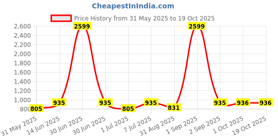 myntra.com HJ HASASI Women Slim Fit High-Rise Light Fade Clean Look Stretchable Jeans hj hasasi Price History Graph from 31 May 2025 to 18 Oct 2025