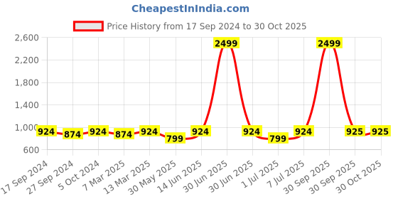 myntra.com HJ HASASI Women Slim Fit High-Rise Light Fade Stretchable Jeans hj hasasi Price History Graph from 17 Sep 2024 to 30 Sep 2025