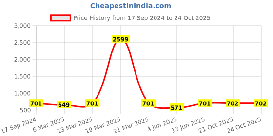 myntra.com HJ HASASI Women Slim Fit High-Rise Slash Knee Light Fade Stretchable Jeans hj hasasi Price History Graph from 17 Sep 2024 to 23 Oct 2025