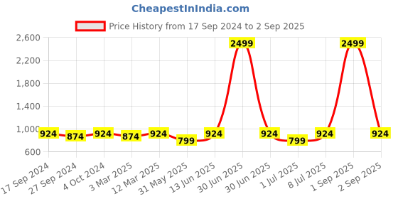 myntra.com HJ HASASI Women Slim Fit High-Rise Stretchable Jeans hj hasasi Price History Graph from 17 Sep 2024 to 2 Sep 2025