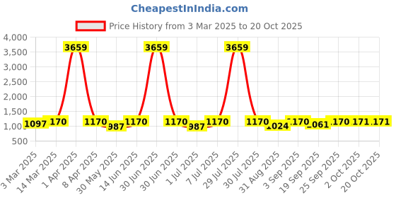 myntra.com HJ HASASI Women Slim Fit High-Rise Stretchable Jeans hj hasasi Price History Graph from 3 Mar 2025 to 20 Oct 2025
