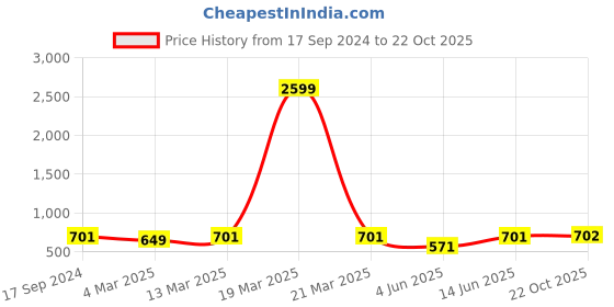 myntra.com HJ HASASI Women Slim Fit Slash Knee Light Fade Stretchable Jeans hj hasasi Price History Graph from 17 Sep 2024 to 22 Oct 2025