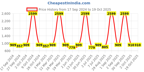 myntra.com HJ HASASI Women Straight Fit High-Rise Clean Look Light Fade Stretchable Cargo Jeans hj hasasi Price History Graph from 17 Sep 2024 to 17 Oct 2025