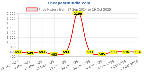 myntra.com HJ HASASI Women Straight Fit High-Rise Heavy Fade Stretchable Jeans hj hasasi Price History Graph from 17 Sep 2024 to 19 Oct 2025