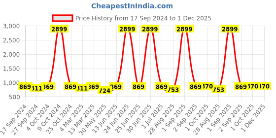 myntra.com HJ HASASI Women Wide Leg High-Rise Clean Look Stretchable Jeans hj hasasi Price History Graph from 17 Sep 2024 to 1 Dec 2025