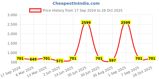 myntra.com HJ HASASI Women Wide Leg High-Rise Low Distress Stretchable Jeans hj hasasi Price History Graph from 17 Sep 2024 to 25 Oct 2025