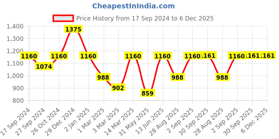 myntra.com HJ HASASI Women Wide Leg High-Rise Low Distressed Jeans hj hasasi Price History Graph from 17 Sep 2024 to 5 Dec 2025