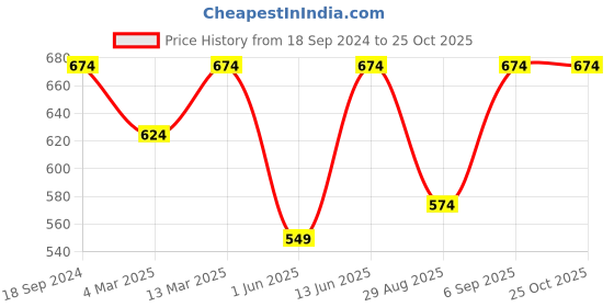 myntra.com HJ HASASI Women Wide Leg High-Rise Stretchable Jeans hj hasasi Price History Graph from 18 Sep 2024 to 25 Oct 2025