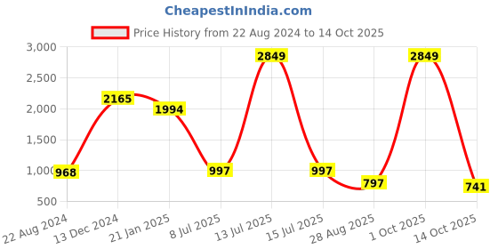 myntra.com HK colours of fashion Black & Grey Square Neck Printed Dress hk colours of fashion Price History Graph from 22 Aug 2024 to 14 Oct 2025