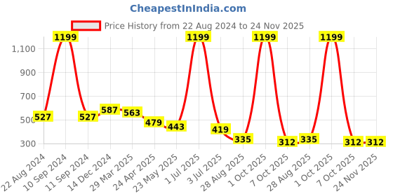 myntra.com HK colours of fashion Brown Ruffles Wrap Top hk colours of fashion Price History Graph from 22 Aug 2024 to 23 Nov 2025