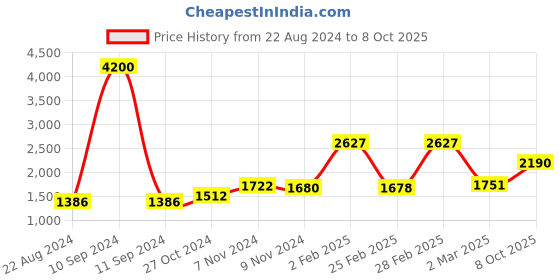 myntra.com HK colours of fashion Ethnic motifs Kurta & Trousers With Dupatta hk colours of fashion Price History Graph from 22 Aug 2024 to 8 Oct 2025