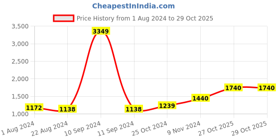 myntra.com HK colours of fashion Ethnic Motifs Printed Straight Kurta With Trousers hk colours of fashion Price History Graph from 1 Aug 2024 to 29 Oct 2025