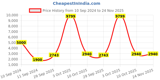 myntra.com HK colours of fashion Ethnic Motifs Woven Design Mandarin Collar Woolen Tunic & Trouser hk colours of fashion Price History Graph from 10 Sep 2024 to 24 Nov 2025