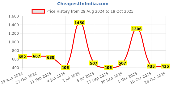 myntra.com HK colours of fashion Floral Woven Design Fringed Wool Stole hk colours of fashion Price History Graph from 29 Aug 2024 to 19 Oct 2025