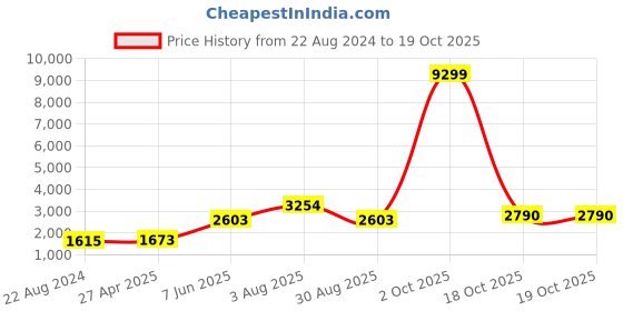 myntra.com HK colours of fashion Floral Woven Design Unstitched Dress Material hk colours of fashion Price History Graph from 22 Aug 2024 to 19 Oct 2025