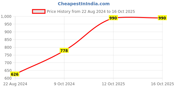 myntra.com HK colours of fashion Geometric Woven Designed Straight Wool Kurta hk colours of fashion Price History Graph from 22 Aug 2024 to 16 Oct 2025