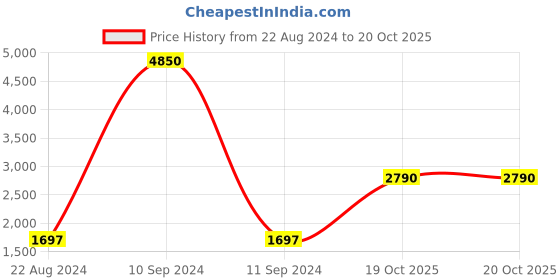 myntra.com HK colours of fashion Green & Red Unstitched Dress Material hk colours of fashion Price History Graph from 22 Aug 2024 to 20 Oct 2025