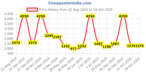 myntra.com HK colours of fashion Grey & Pink Unstitched Dress Material hk colours of fashion Price History Graph from 22 Aug 2024 to 19 Oct 2025