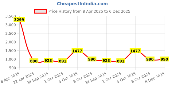 myntra.com HK colours of fashion Navy Blue & Red Woven Design Shawl hk colours of fashion Price History Graph from 8 Apr 2025 to 6 Dec 2025