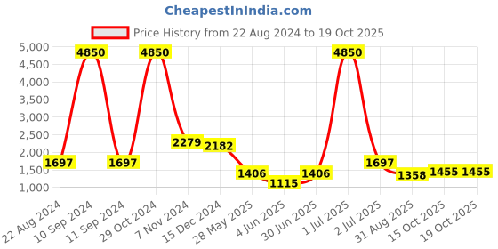 myntra.com HK colours of fashion Peach-Coloured & Off White Unstitched Dress Material hk colours of fashion Price History Graph from 22 Aug 2024 to 19 Oct 2025