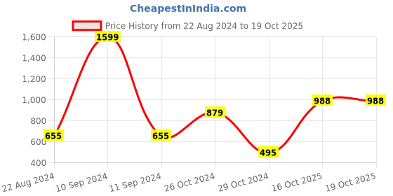 myntra.com HK colours of fashion Rust & Black Animal Print Cotton Ruched Top hk colours of fashion Price History Graph from 22 Aug 2024 to 19 Oct 2025