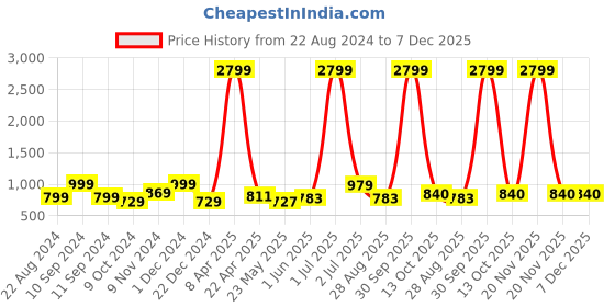 myntra.com HK colours of fashion Women Black & Rust Red Woven Design Shawl hk colours of fashion Price History Graph from 22 Aug 2024 to 7 Dec 2025