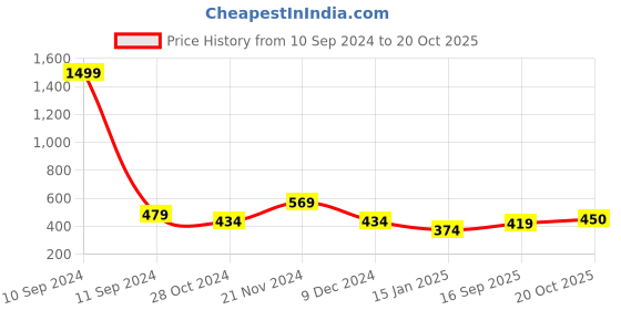 myntra.com HK colours of fashion Women Blue & Off-White Striped Stole hk colours of fashion Price History Graph from 10 Sep 2024 to 20 Oct 2025