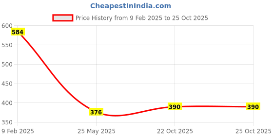 myntra.com HK colours of fashion Women Coral Pink Woven Design Stole hk colours of fashion Price History Graph from 9 Feb 2025 to 24 Oct 2025