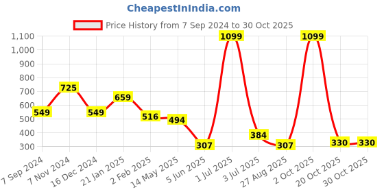 myntra.com HK colours of fashion Women Coral Woven Design Stole with Tasselled Border hk colours of fashion Price History Graph from 7 Sep 2024 to 30 Oct 2025