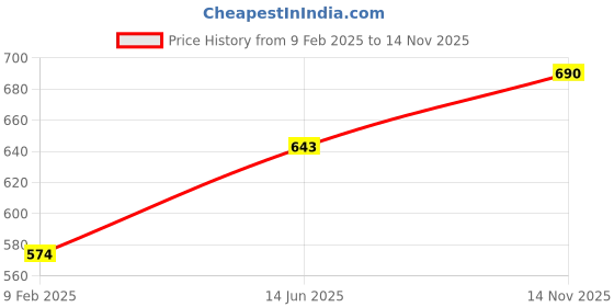 myntra.com HK colours of fashion Women Ethnic Motifs Woven Design Stole hk colours of fashion Price History Graph from 9 Feb 2025 to 14 Nov 2025