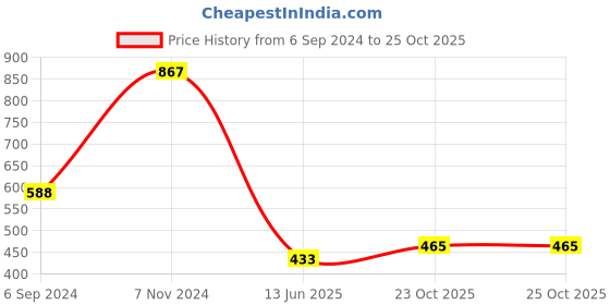 myntra.com HK colours of fashion Women Mustard Yellow Woven Design Stole with Tasselled Border hk colours of fashion Price History Graph from 6 Sep 2024 to 25 Oct 2025
