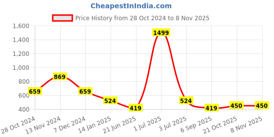 myntra.com HK colours of fashion Women Off White & Green Woven Design Stole hk colours of fashion Price History Graph from 28 Oct 2024 to 2 Nov 2025