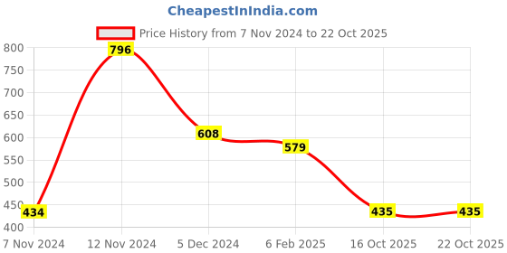 myntra.com HK colours of fashion Women Red & Gold-Toned Striped Stole hk colours of fashion Price History Graph from 7 Nov 2024 to 22 Oct 2025