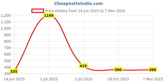 myntra.com HK colours of fashion Women Sea-Green & Black Woven-Design Jacquard Stole hk colours of fashion Price History Graph from 14 Jun 2025 to 2 Nov 2025