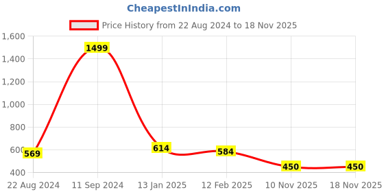 myntra.com HK colours of fashion Women Tan & Beige Woven Design Stole hk colours of fashion Price History Graph from 22 Aug 2024 to 18 Nov 2025