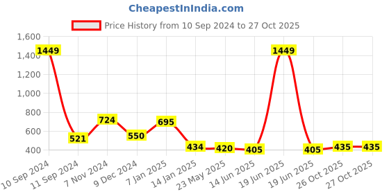 myntra.com HK colours of fashion Women Woven Design Stole hk colours of fashion Price History Graph from 10 Sep 2024 to 26 Oct 2025