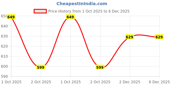 myntra.com HK VITALS 10% Vitamin C Face Serum - 30 ml hk vitals Price History Graph from 1 Oct 2025 to 5 Dec 2025