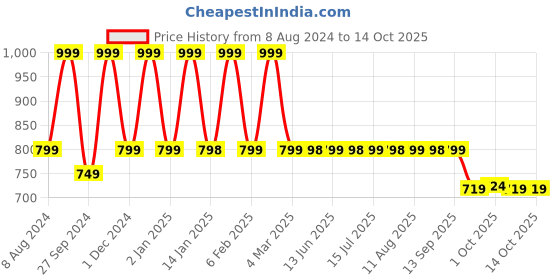 myntra.com HK VITALS 4pcs Watermelon Flavor Apple Cider Vinegar Effervescent Tablets-15 Tablets Each hk vitals Price History Graph from 8 Aug 2024 to 14 Oct 2025