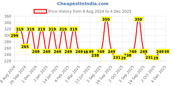 myntra.com HK VITALS Apple Cider Vinegar Weight Management Green Apple 750mg Tablets - 15 Tablets hk vitals Price History Graph from 8 Aug 2024 to 4 Dec 2025