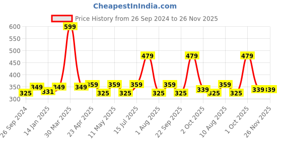 myntra.com HK VITALS Ashwagandha Tablets for Strength & Vitality - 60 Tablets hk vitals Price History Graph from 26 Sep 2024 to 25 Nov 2025