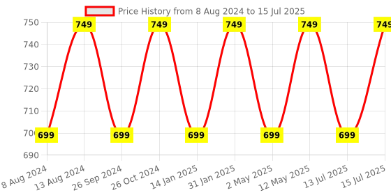 myntra.com HK VITALS Biotin Tablets & DHT Blocker Tablets - 60 Tablets Each hk vitals Price History Graph from 8 Aug 2024 to 15 Jul 2025