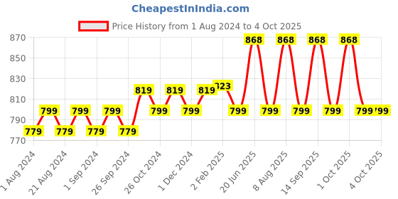 myntra.com HK VITALS by HealthKart Collagen Face Moisturizer & Face Cleanser hk vitals Price History Graph from 1 Aug 2024 to 4 Oct 2025