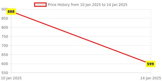 myntra.com HK VITALS Calcium Magnesium & Zinc Tablets 60Pcs & Fish Oil 1000mg Capsules - 60Pcs hk vitals Price History Graph from 10 Jan 2025 to 14 Jan 2025