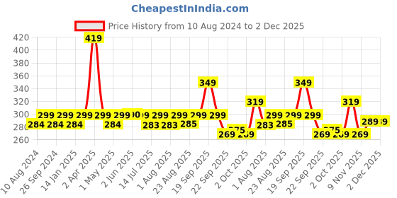 myntra.com HK VITALS Calcium Magnesium & Zinc Tablets With Vitamin D3 - 60 Tablets hk vitals Price History Graph from 10 Aug 2024 to 2 Dec 2025