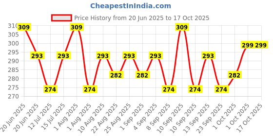 myntra.com HK VITALS Collagen Face Cleanser Anti-Ageing 100 ml hk vitals Price History Graph from 20 Jun 2025 to 15 Oct 2025