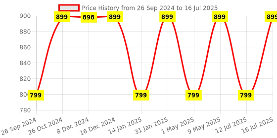 myntra.com HK VITALS Combo Of Watermelon & Orange Skin Radiance Marine Collagen Powder - 100g Each hk vitals Price History Graph from 26 Sep 2024 to 16 Jul 2025