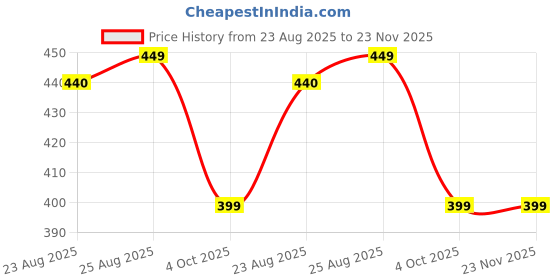 myntra.com HK VITALS Fat Burner For Weight Management - 30 Tablets hk vitals Price History Graph from 23 Aug 2025 to 22 Nov 2025