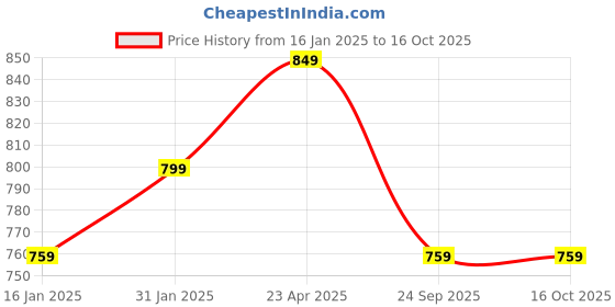 myntra.com HK VITALS Fat Burner Tablets With L-Carnitine Garcinia Cambogia - 60 Tablets hk vitals Price History Graph from 16 Jan 2025 to 15 Oct 2025