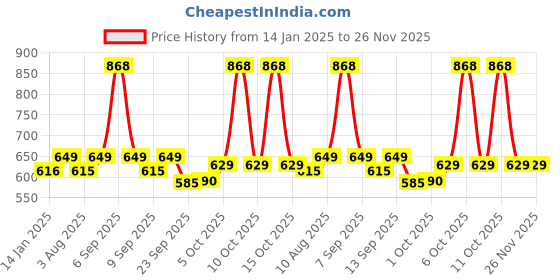 myntra.com HK VITALS Fish Oil 1000mg Capsules & Multivitamin With Probiotics Tablets - 60 N Each hk vitals Price History Graph from 14 Jan 2025 to 26 Nov 2025