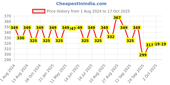 myntra.com HK VITALS Fish Oil 1000mg Soft Gelatine Capsules - 60 Capsules hk vitals Price History Graph from 1 Aug 2024 to 17 Oct 2025